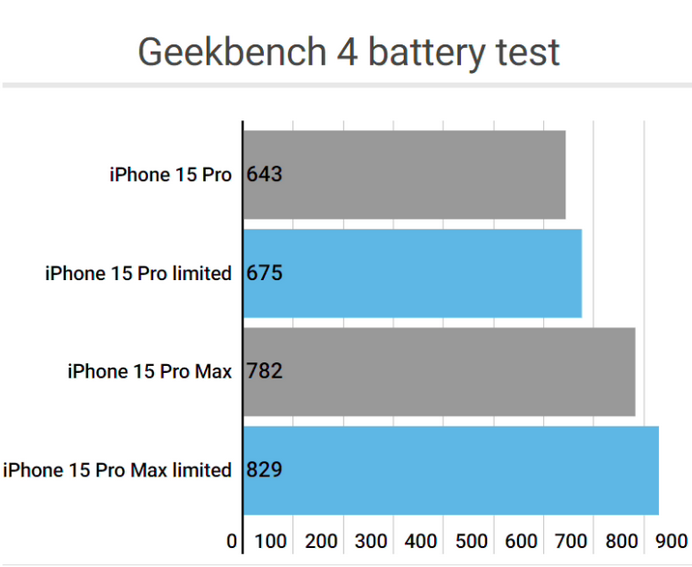 汉中apple维修站iPhone15Pro的ProMotion高刷功能耗电吗