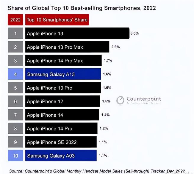 汉中苹果维修分享:为什么iPhone14的销量不如iPhone13? 