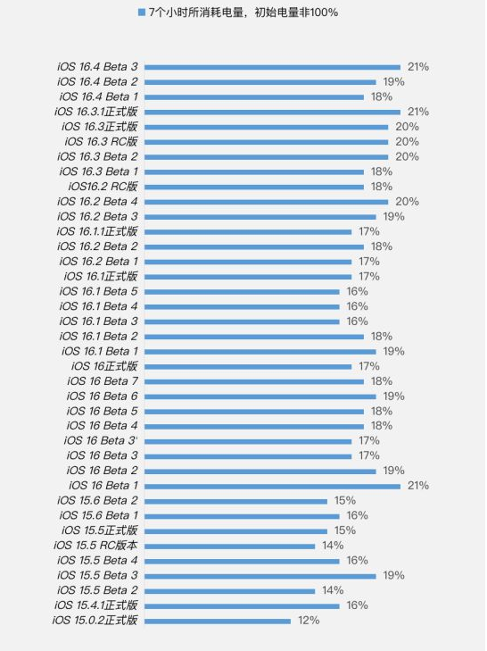 汉中苹果手机维修分享iOS 16.4 Beta 3续航跑分等测试结果汇总 