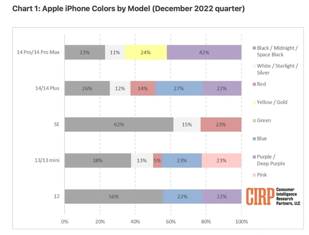 汉中苹果维修网点分享：美国用户最喜欢什么颜色的iPhone 14？ 