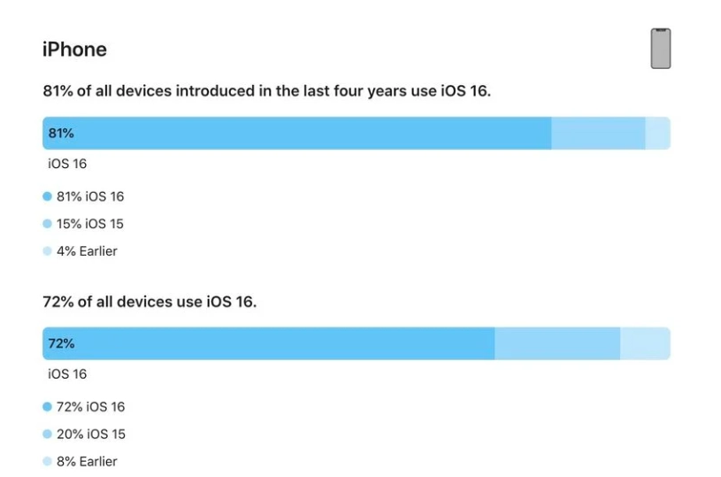 汉中苹果手机维修分享iOS 16 / iPadOS 16 安装率 