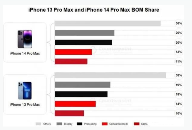 汉中苹果手机维修分享iPhone 14 Pro的成本和利润 