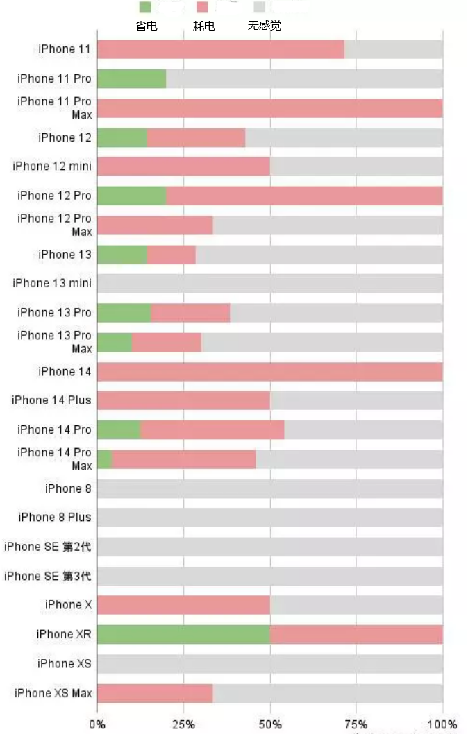 汉中苹果手机维修分享iOS16.2太耗电怎么办？iOS16.2续航不好可以降级吗？ 