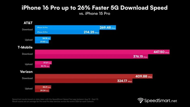 汉中苹果手机维修分享iPhone 16 Pro 系列的 5G 速度 