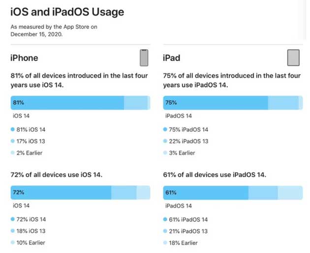 汉中苹果手机维修分享有多少用户更新了 iOS 14 